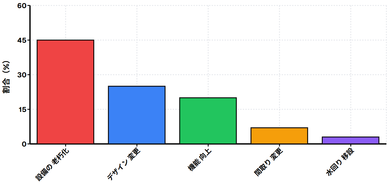 水回り移設はわずか3%！設備の老朽化対応が最多の45%