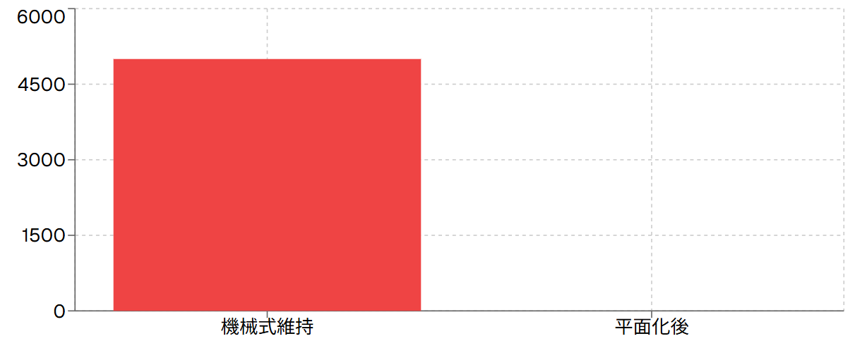 維持費用比較（月額・管理費への影響）