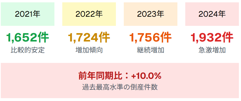 建設業界倒産件数推移
