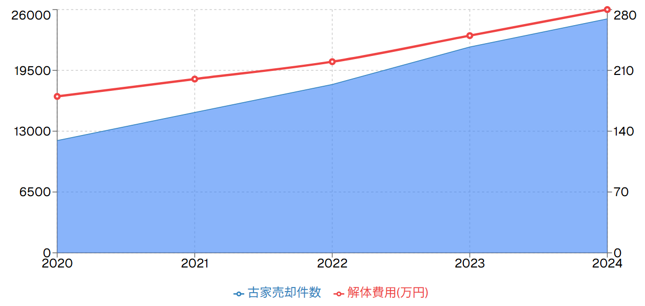 古家売却市場の成長推移