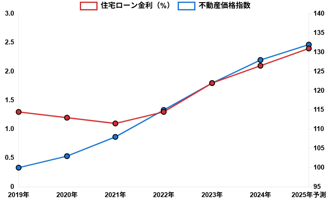 日本の金利と不動産価格の推移