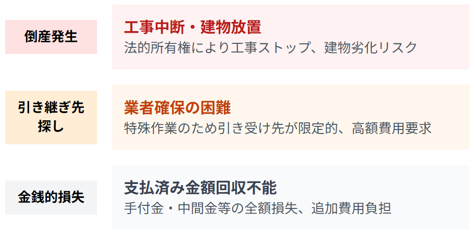 倒産時のトラブル発生パターン