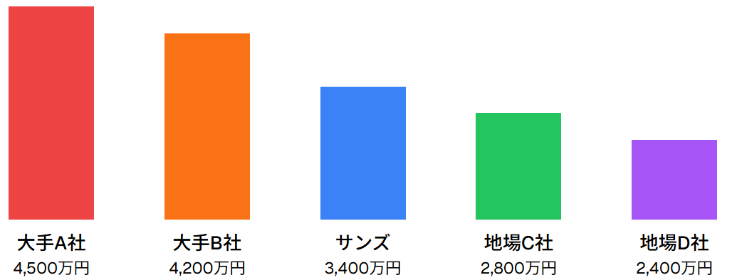 広島市内分譲マンション価格帯比較（2024年）