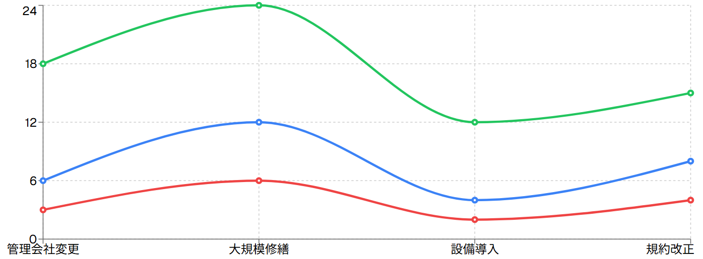 意思決定にかかる期間比較（月数）