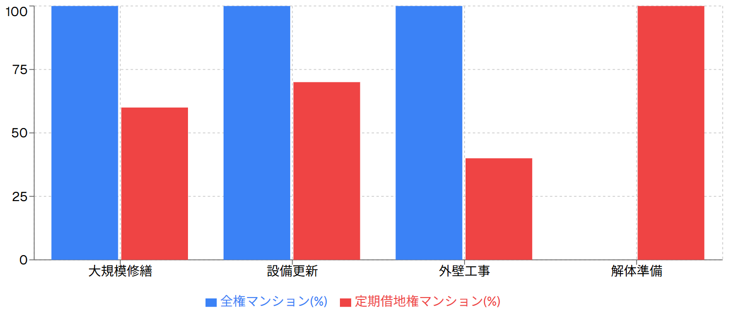 長期修繕計画の違い