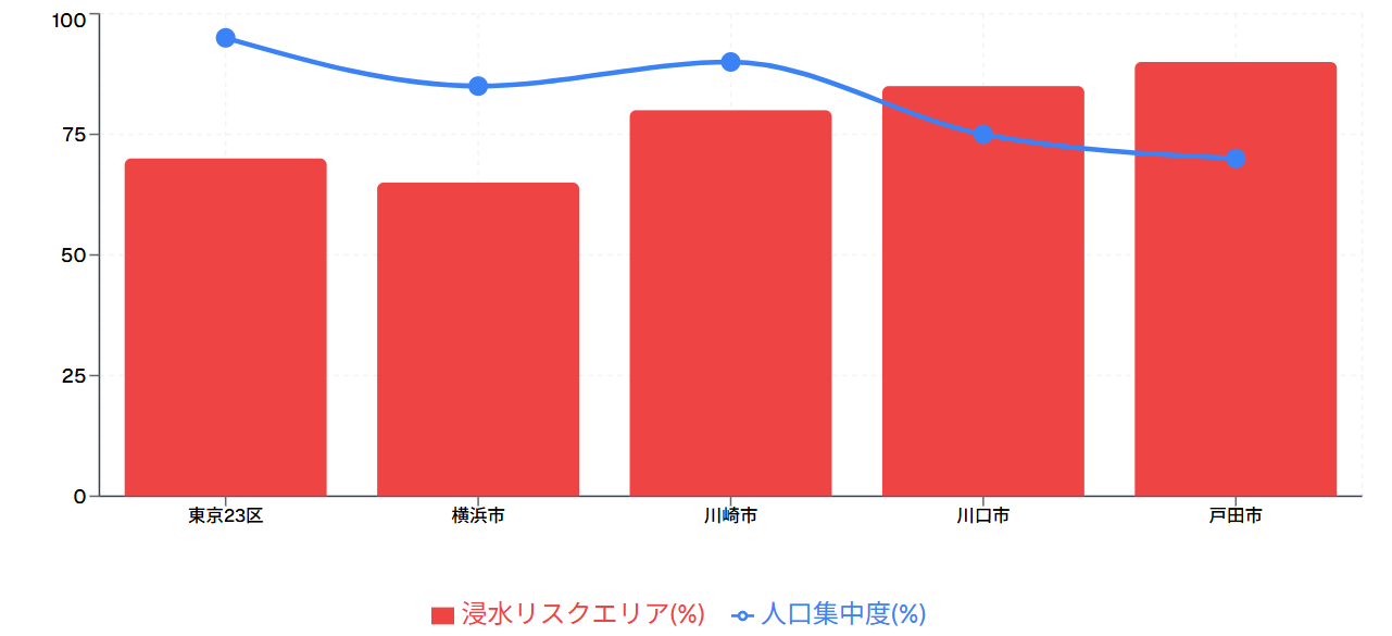 主要エリアの浸水リスク状況
