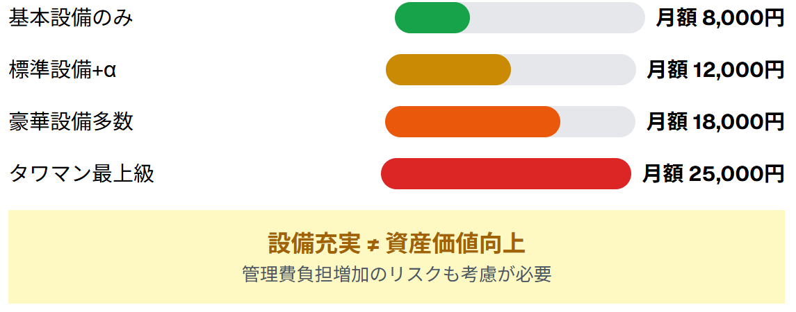 設備充実度と管理費の関係