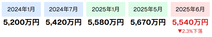 首都圏新築戸建価格推移（2024年1月〜2025年6月）