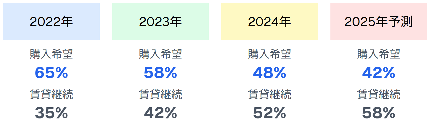 住宅購入vs賃貸選択の推移