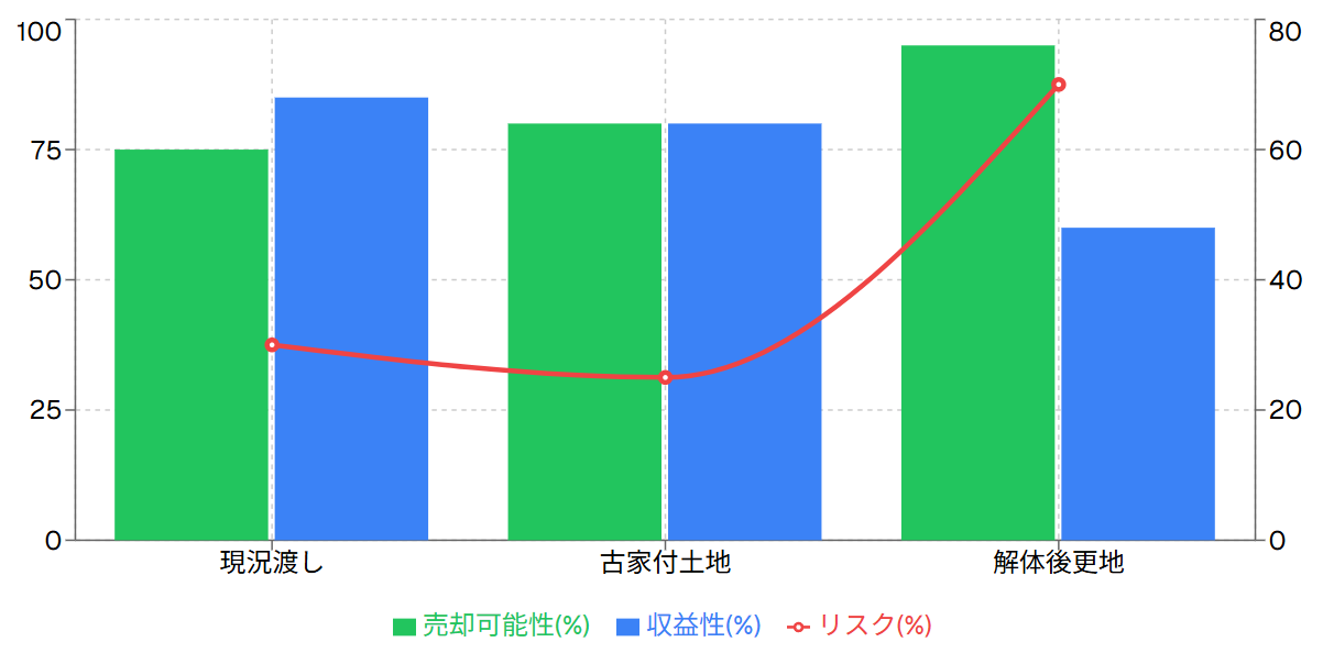 売却方法別の成功率と収益性