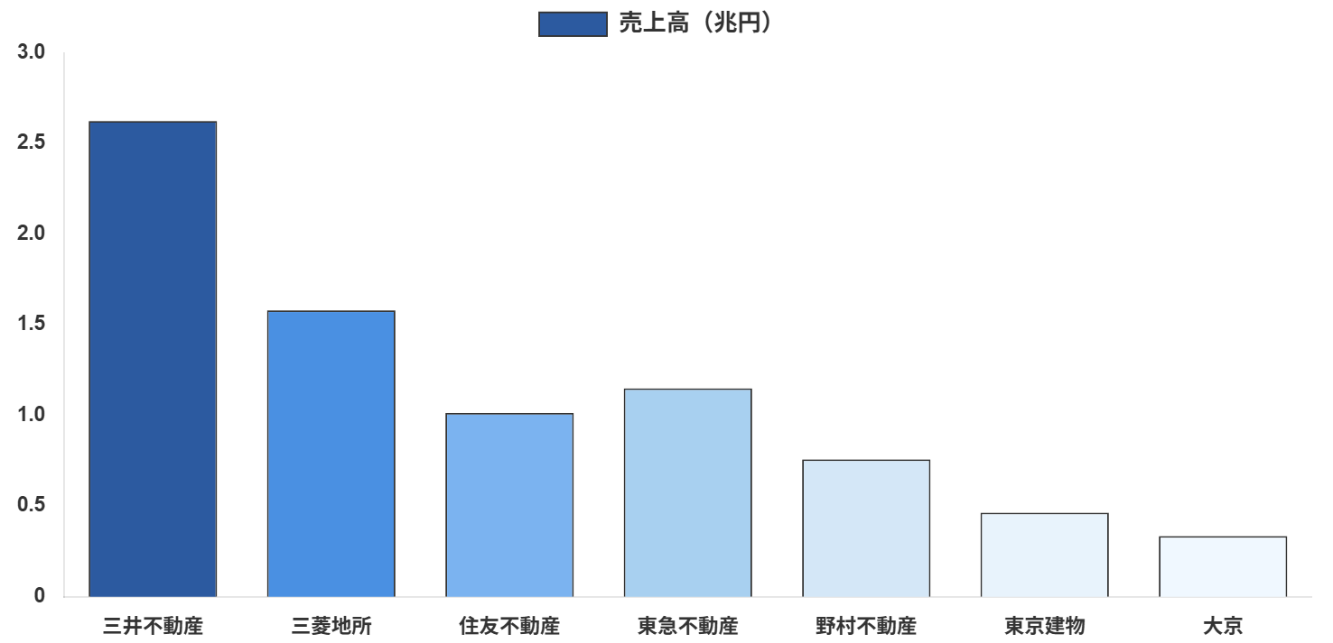 メジャーセブン売上高比較（2025年3月期）