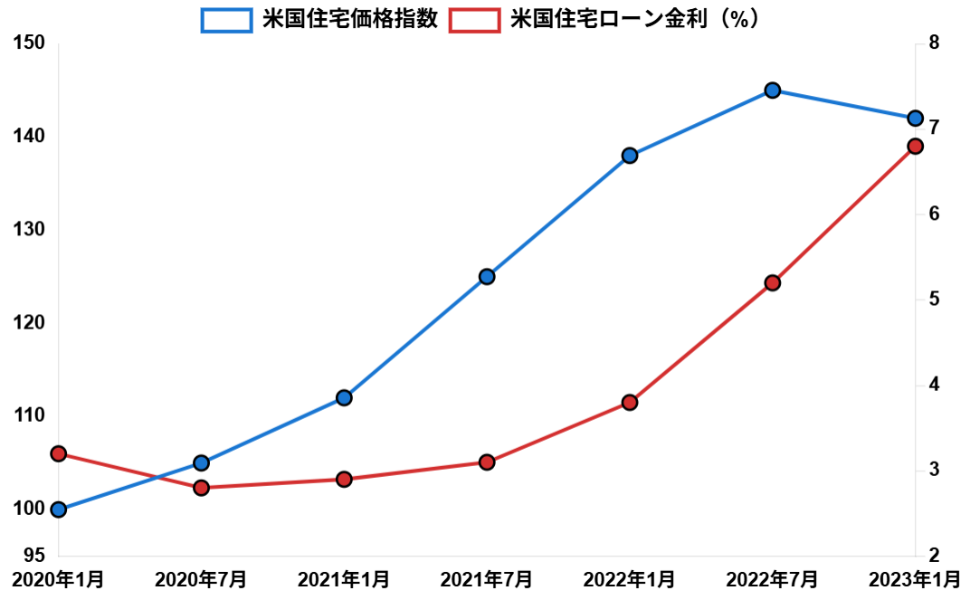 アメリカの住宅価格と金利の推移（2020-2023年）