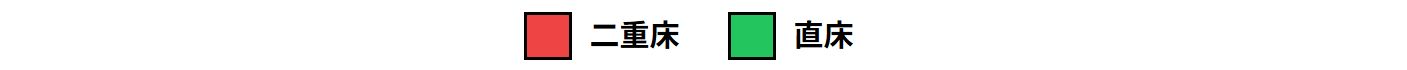 コスト比較（直床を100とした指数）