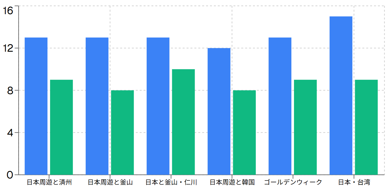 2025年日本往復クルーズコース比較