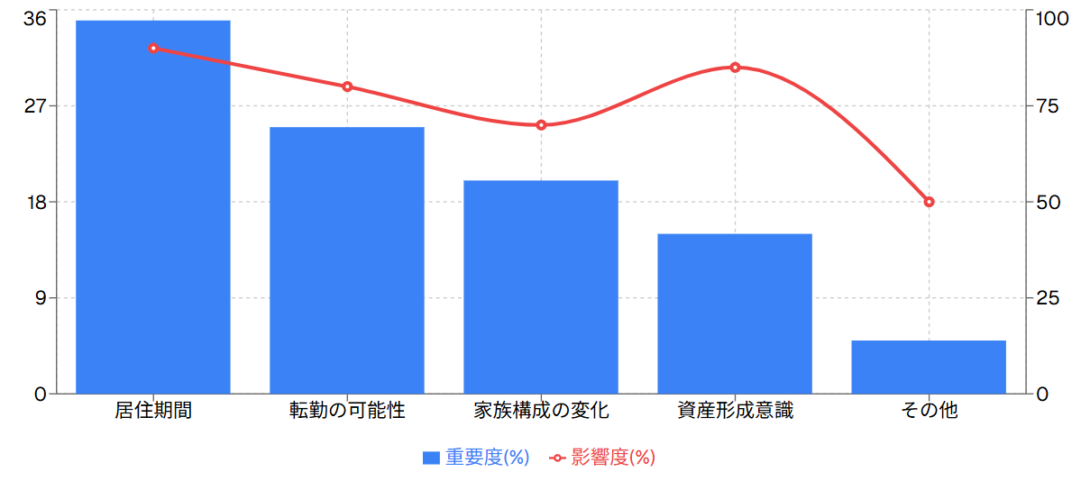住宅選択の決定要因