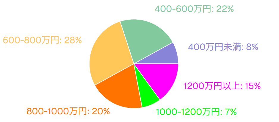 世帯年収分布