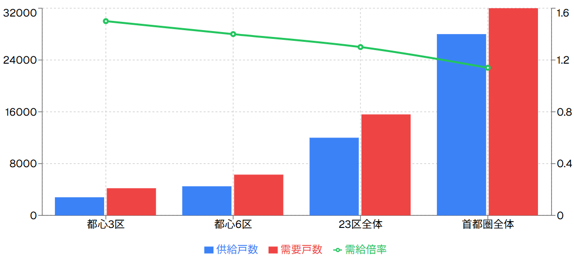 都心部マンション需給バランス