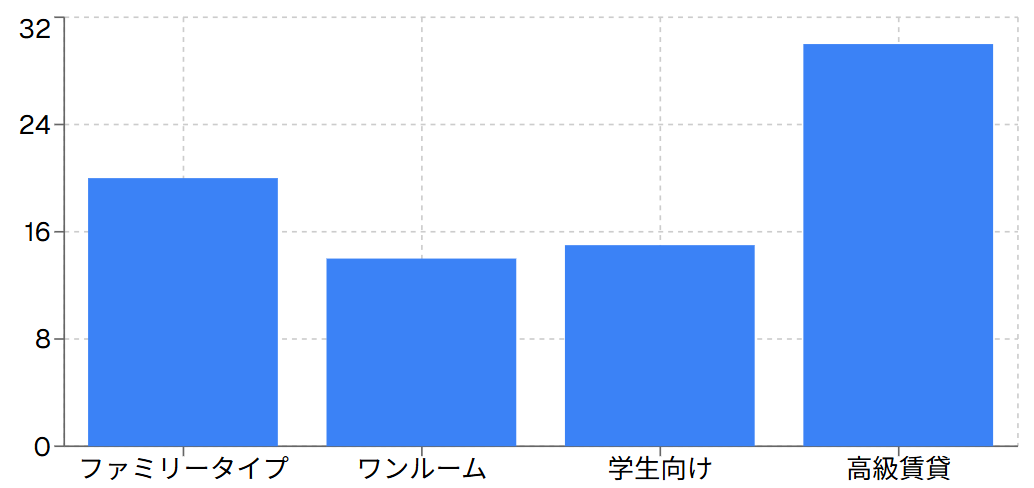 マンションタイプ別宅配ボックス設置基準