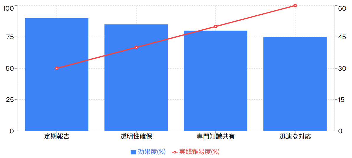 信頼関係構築の方法と効果