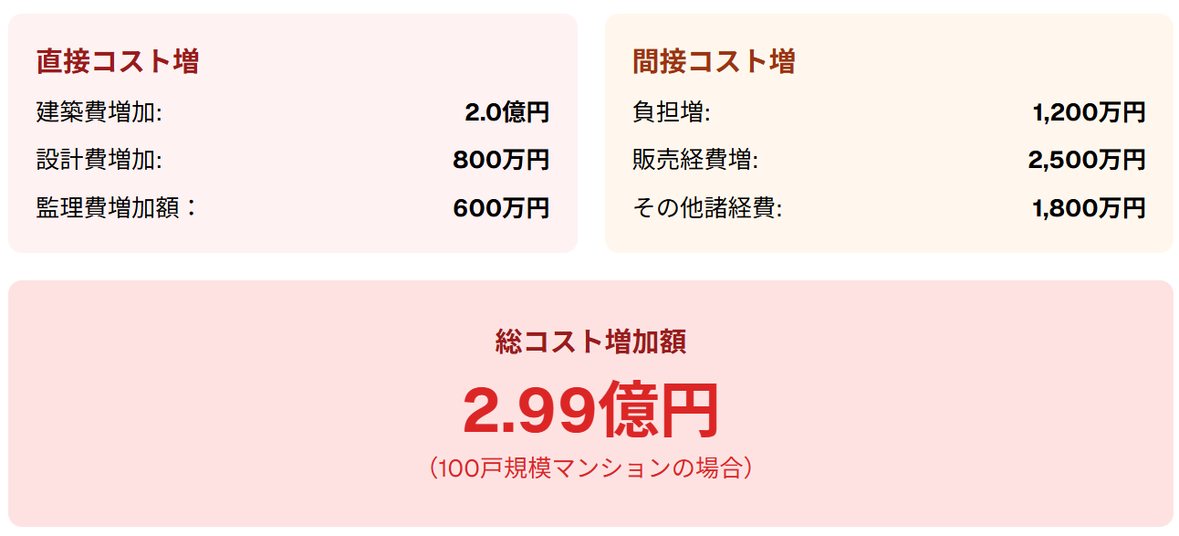 アウトフレーム工法採用による総コスト増分析