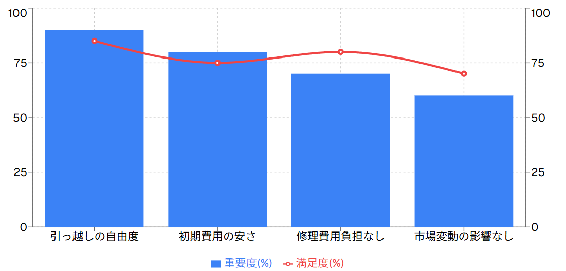 賃貸住宅のメリット評価