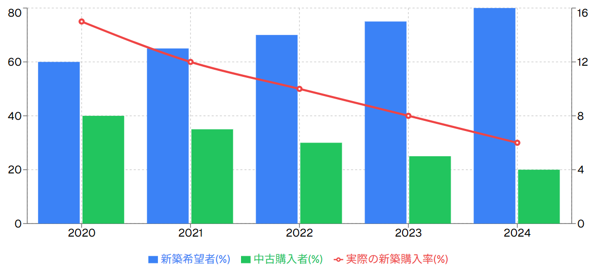 新築志向と実際の購入実績