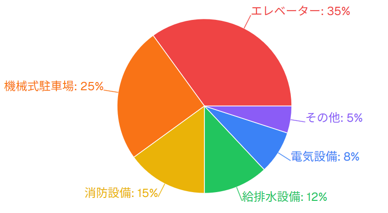 設備メンテナンス費用の内訳