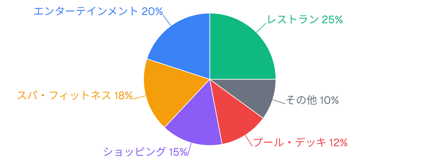 船内施設利用率分析