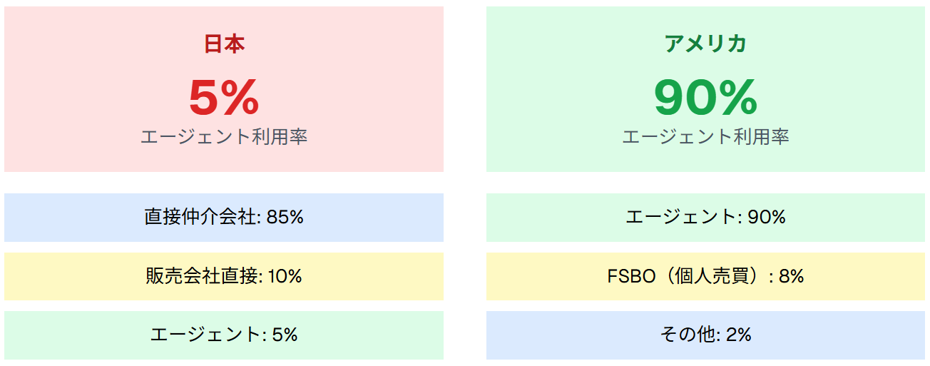 日米不動産エージェント利用率比較