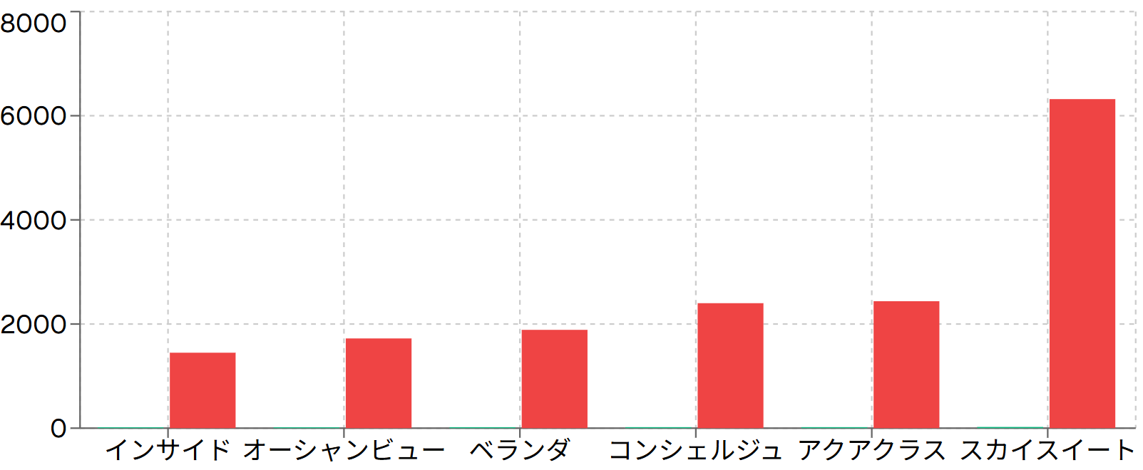 客室タイプ別居住と料金比較