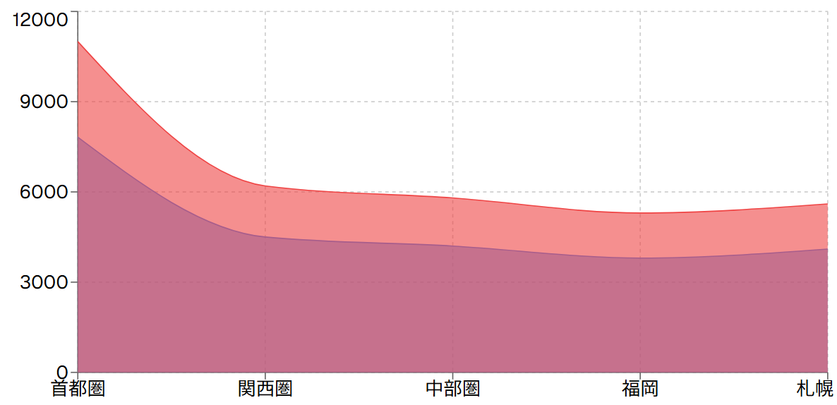 地域別価格予測（2030年）