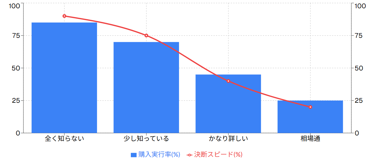 市場知識レベルと購入決断力の関係