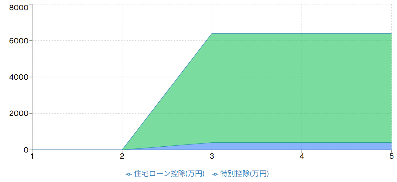売却後の住宅購入タイミングと控除効果