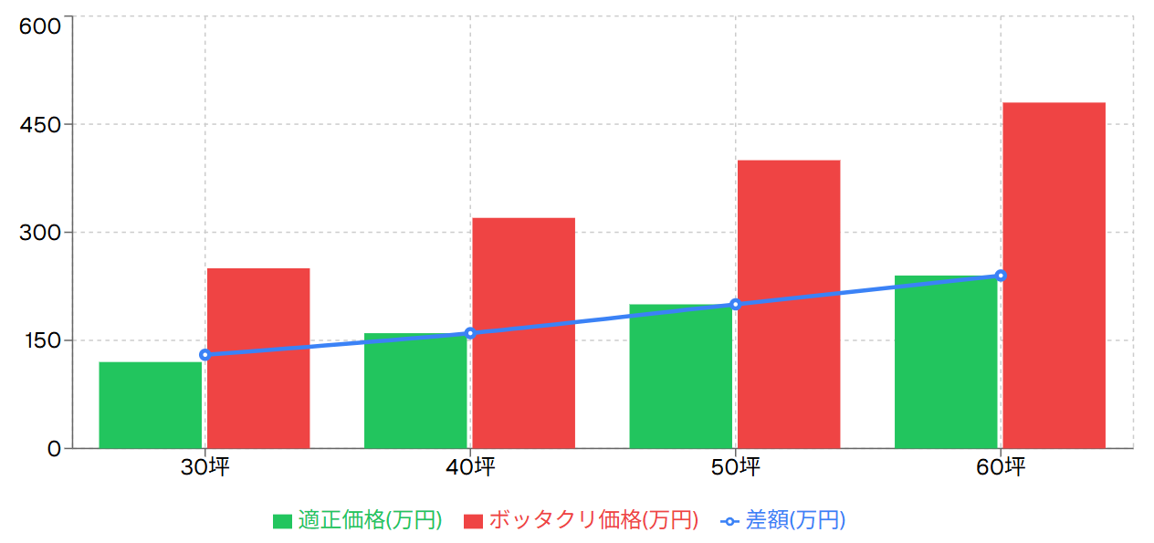 解体費用の適正価格 vs ボッタクリ価格
