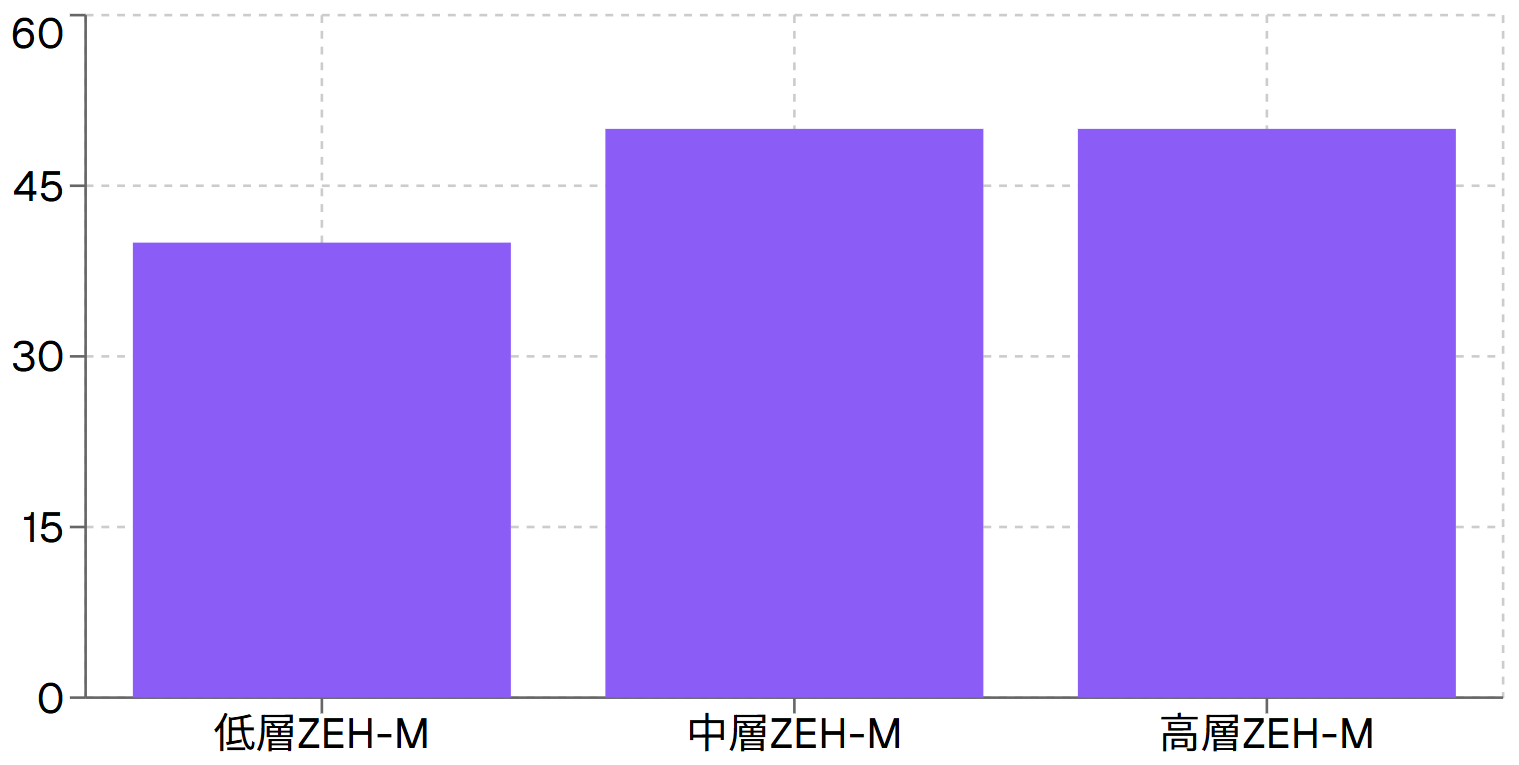 ZEH-M補助金制度一覧