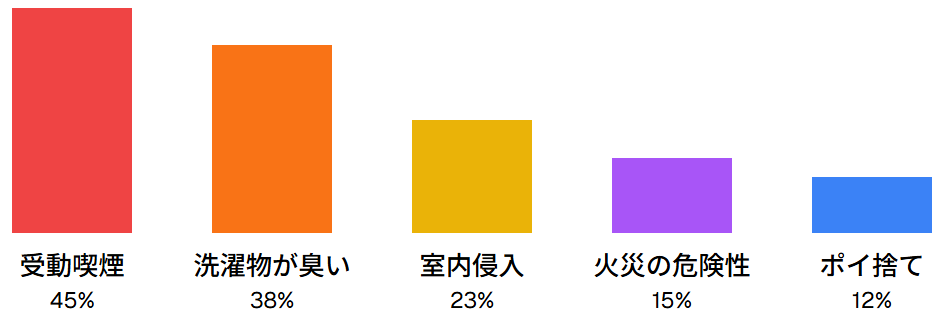 分譲マンションでのベランダ喫煙トラブル内容（2023年調査）
