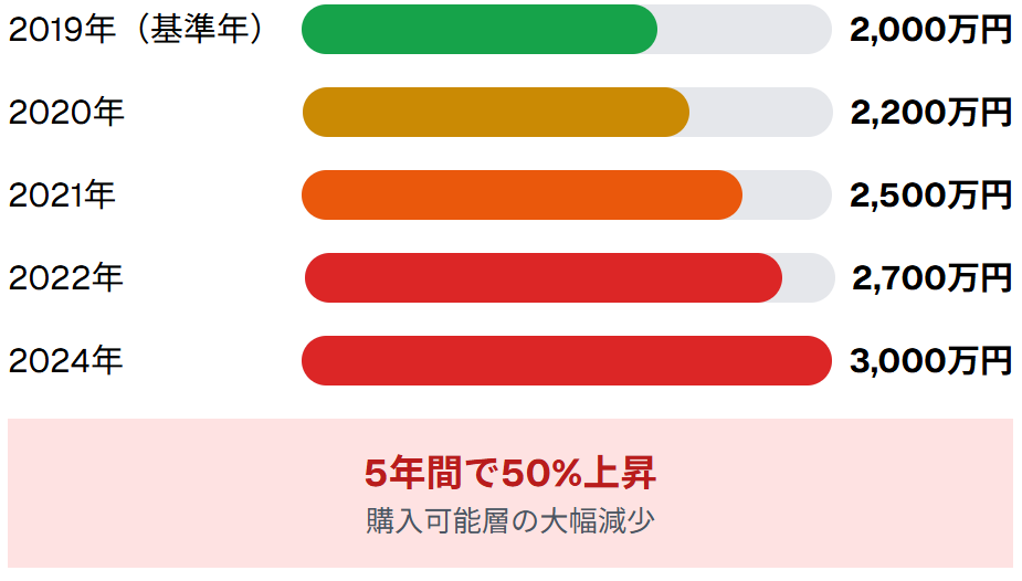 住宅建築費用の推移（5年間）