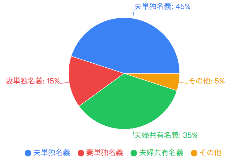 不動産の名義パターン別分布