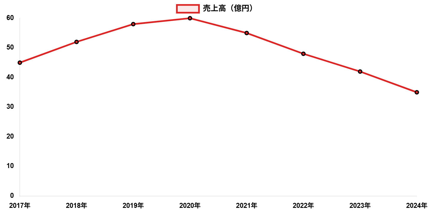 やまぜんホームズ業績推移（推定）