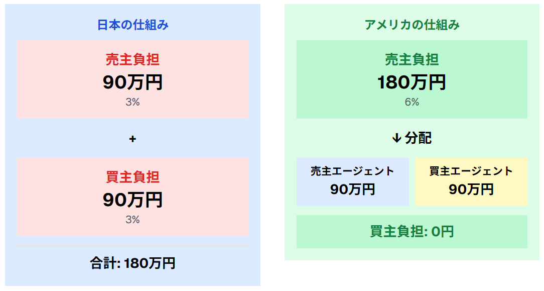 日米手数料構造比較（3,000万円マンションの場合）