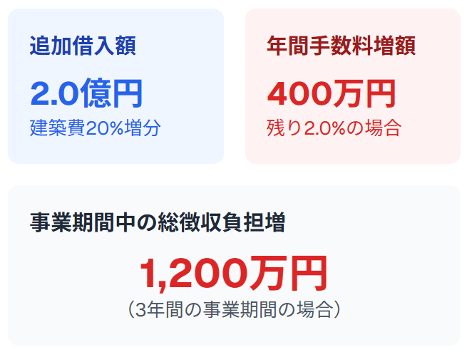 建築費増加による資金調達への影響