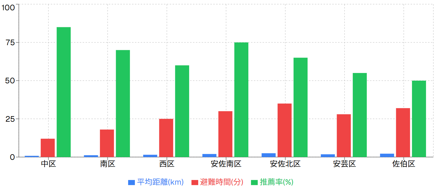 各区の避難所アクセス性評価