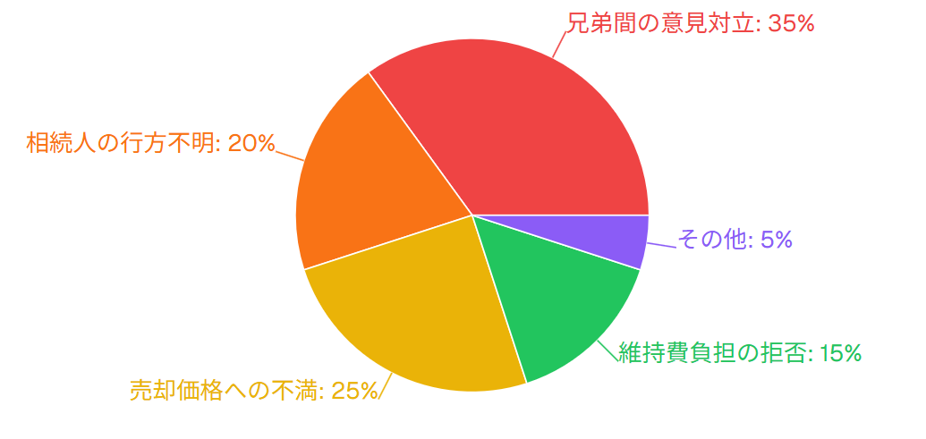 空き家率の時間と予測