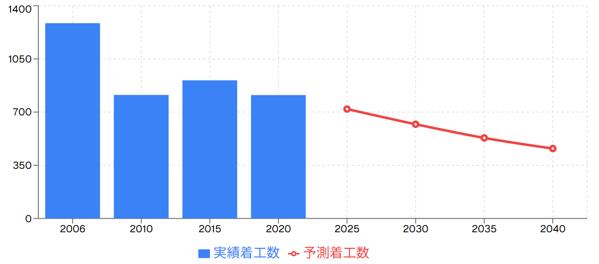 新築着工数の推移と将来予測
