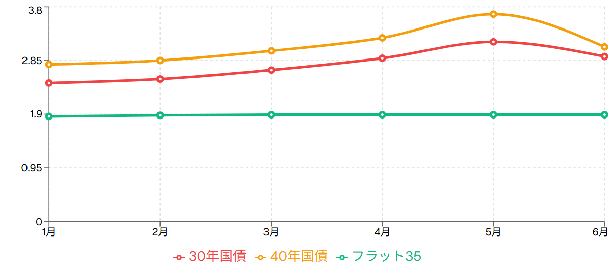 超長期国債利回りとフラット35金利の推移
