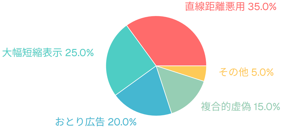 悪質業者の口と今後の事例の見通し