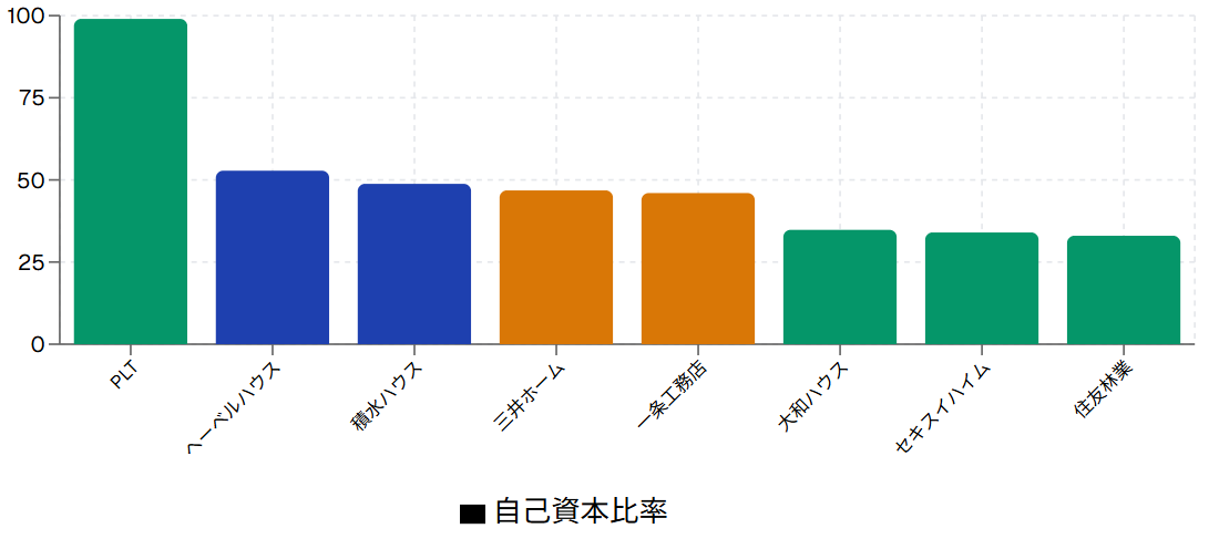 大手ハウスメーカー自己資本比率と信頼度評価