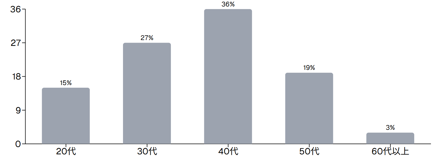  回答者の年代分布（119人調査）