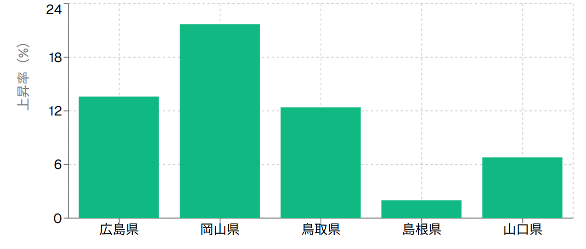 10年後価格上昇率比較