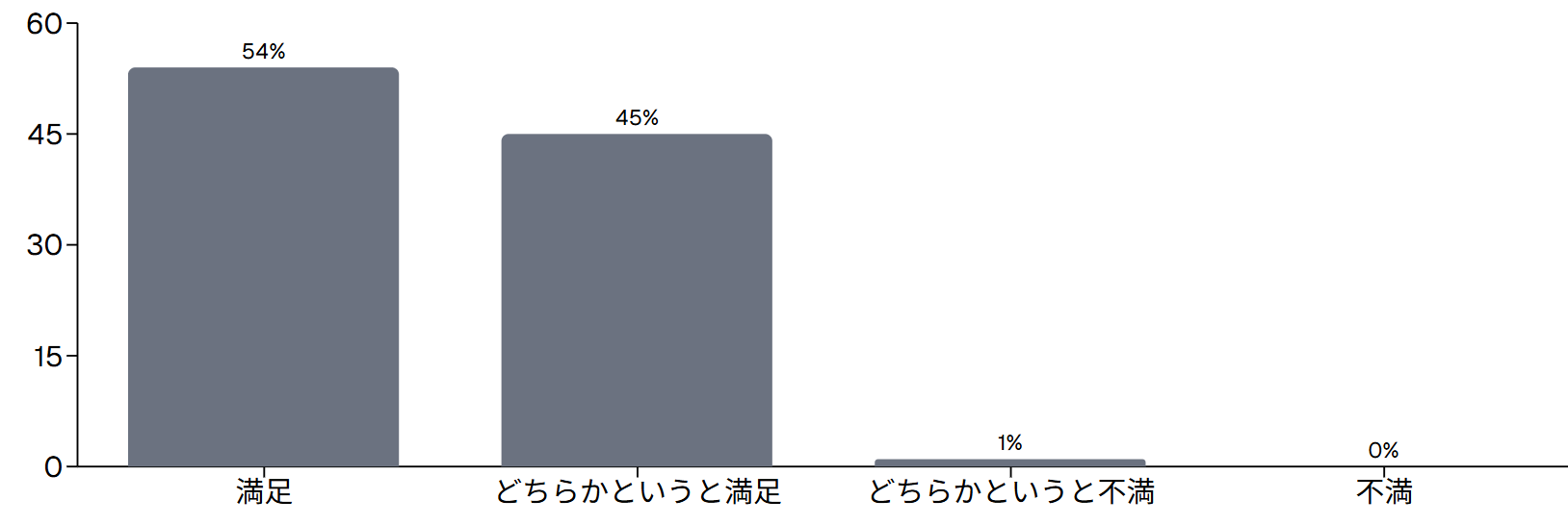 購入後の満足度（119人調査）